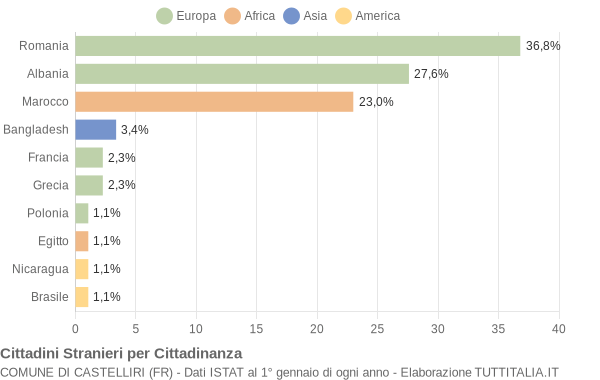 Grafico cittadinanza stranieri - Castelliri 2021