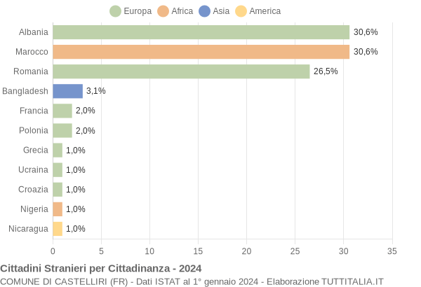 Grafico cittadinanza stranieri - Castelliri 2024