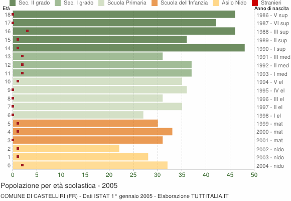 Grafico Popolazione in età scolastica - Castelliri 2005