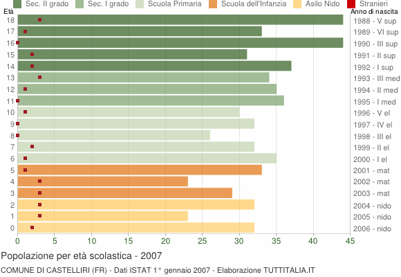 Grafico Popolazione in età scolastica - Castelliri 2007