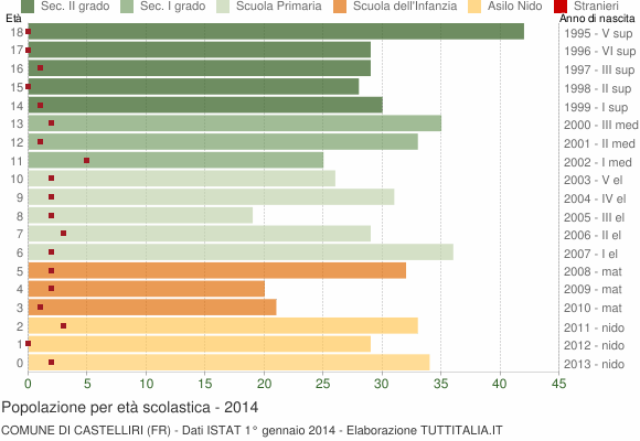 Grafico Popolazione in età scolastica - Castelliri 2014
