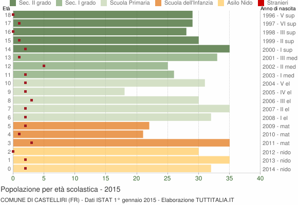 Grafico Popolazione in età scolastica - Castelliri 2015