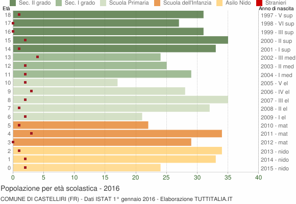 Grafico Popolazione in età scolastica - Castelliri 2016