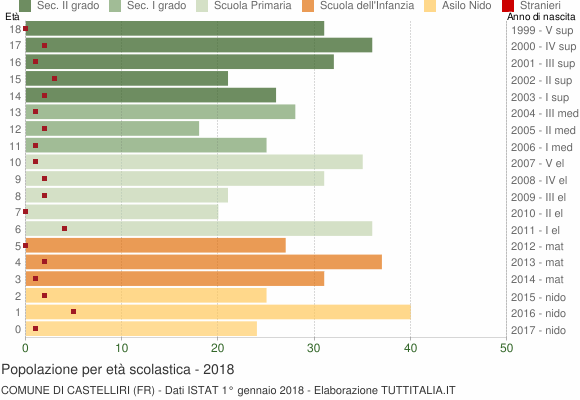 Grafico Popolazione in età scolastica - Castelliri 2018