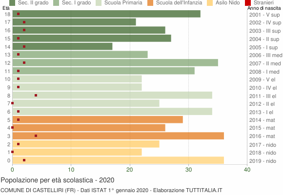 Grafico Popolazione in età scolastica - Castelliri 2020