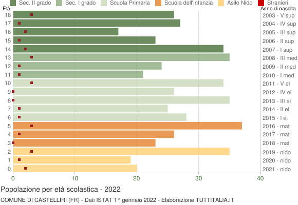 Grafico Popolazione in età scolastica - Castelliri 2022