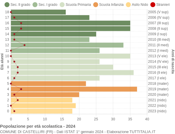 Grafico Popolazione in età scolastica - Castelliri 2024