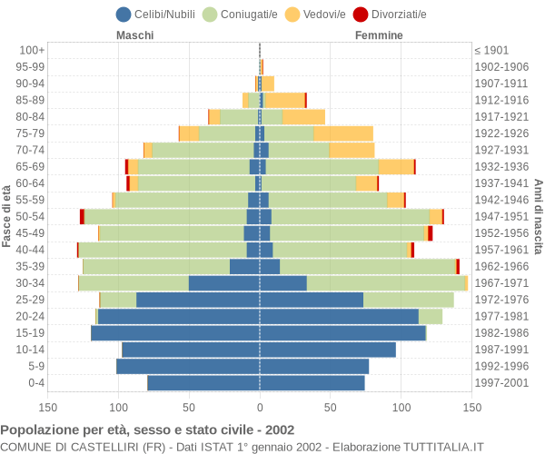 Grafico Popolazione per età, sesso e stato civile Comune di Castelliri (FR)