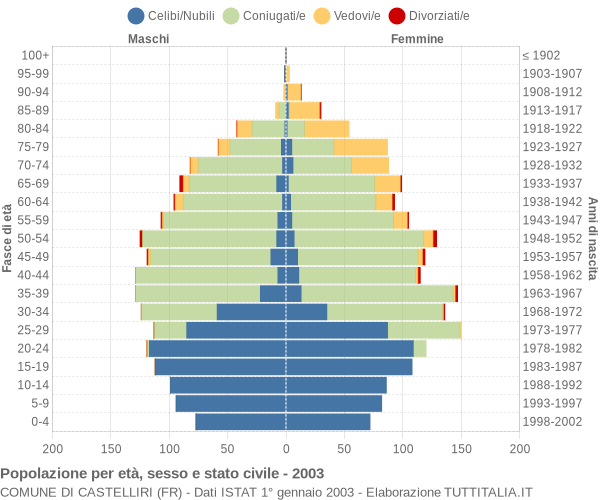 Grafico Popolazione per età, sesso e stato civile Comune di Castelliri (FR)