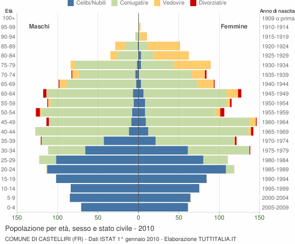 Grafico Popolazione per età, sesso e stato civile Comune di Castelliri (FR)