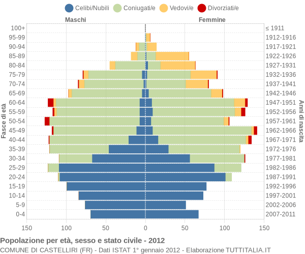 Grafico Popolazione per età, sesso e stato civile Comune di Castelliri (FR)