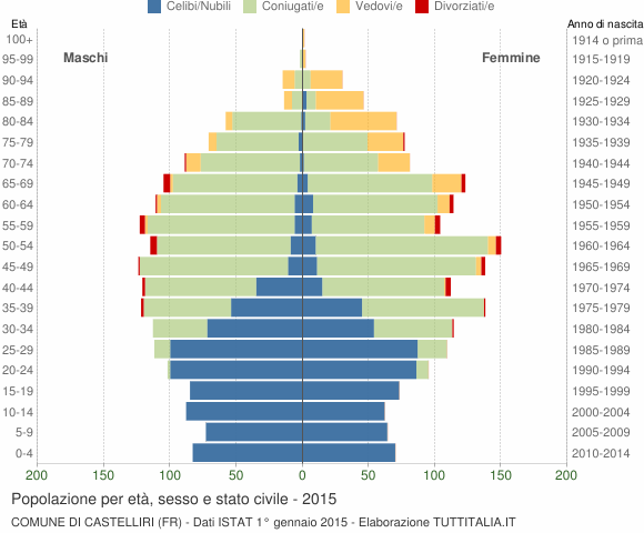 Grafico Popolazione per età, sesso e stato civile Comune di Castelliri (FR)