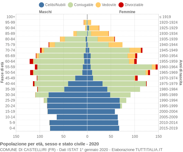 Grafico Popolazione per età, sesso e stato civile Comune di Castelliri (FR)