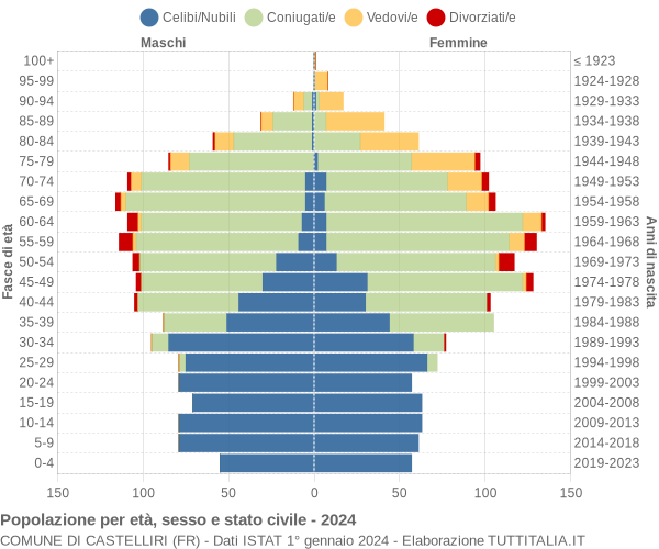 Grafico Popolazione per età, sesso e stato civile Comune di Castelliri (FR)