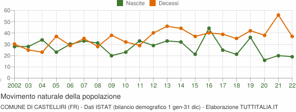 Grafico movimento naturale della popolazione Comune di Castelliri (FR)