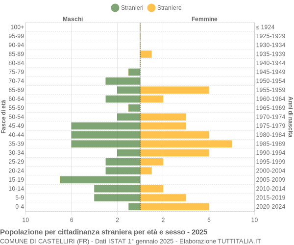 Grafico cittadini stranieri - Castelliri 2025