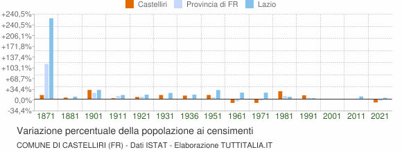 Grafico variazione percentuale della popolazione Comune di Castelliri (FR)