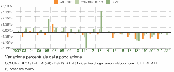 Variazione percentuale della popolazione Comune di Castelliri (FR)