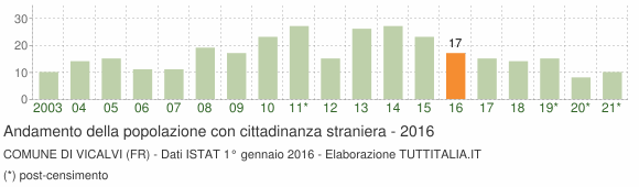 Grafico andamento popolazione stranieri Comune di Vicalvi (FR)
