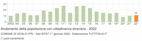 Grafico andamento popolazione stranieri Comune di Vicalvi (FR)