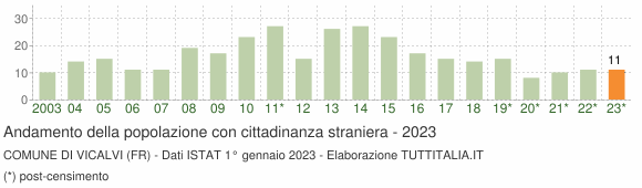 Grafico andamento popolazione stranieri Comune di Vicalvi (FR)
