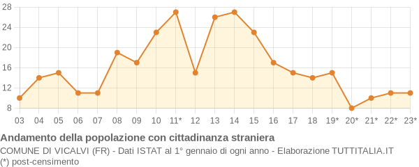 Andamento popolazione stranieri Comune di Vicalvi (FR)