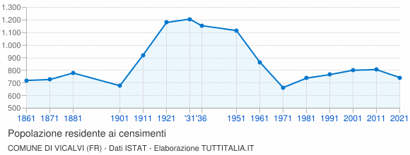 Grafico andamento storico popolazione Comune di Vicalvi (FR)