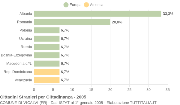 Grafico cittadinanza stranieri - Vicalvi 2005