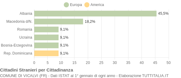 Grafico cittadinanza stranieri - Vicalvi 2007