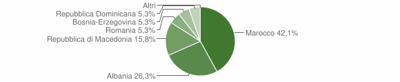 Grafico cittadinanza stranieri - Vicalvi 2008