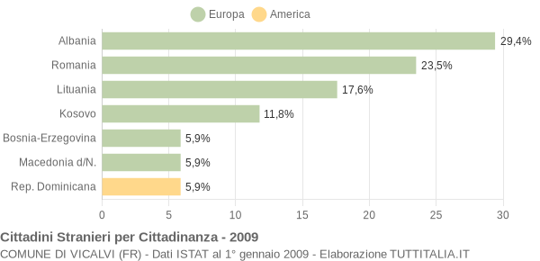 Grafico cittadinanza stranieri - Vicalvi 2009