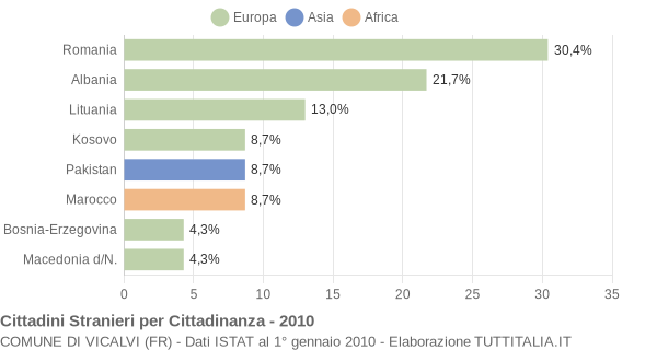 Grafico cittadinanza stranieri - Vicalvi 2010