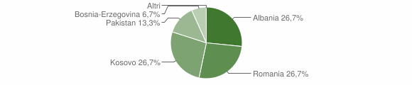 Grafico cittadinanza stranieri - Vicalvi 2012
