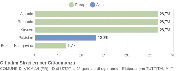 Grafico cittadinanza stranieri - Vicalvi 2012