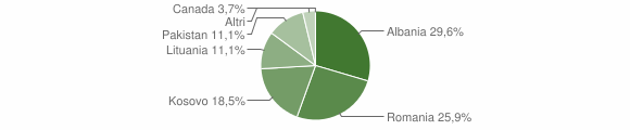 Grafico cittadinanza stranieri - Vicalvi 2014