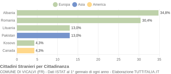 Grafico cittadinanza stranieri - Vicalvi 2015