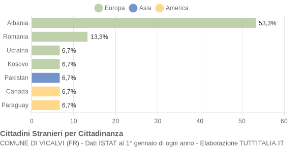 Grafico cittadinanza stranieri - Vicalvi 2017