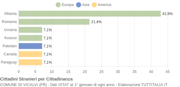 Grafico cittadinanza stranieri - Vicalvi 2018