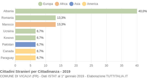 Grafico cittadinanza stranieri - Vicalvi 2019