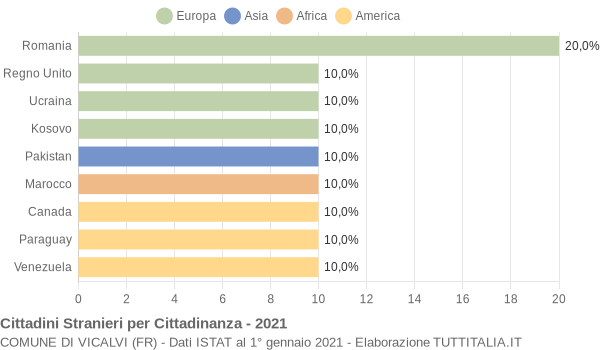 Grafico cittadinanza stranieri - Vicalvi 2021