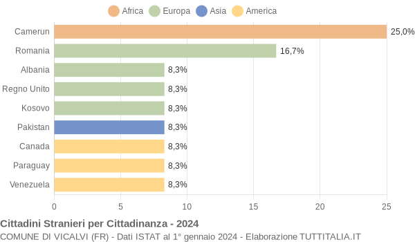 Grafico cittadinanza stranieri - Vicalvi 2024