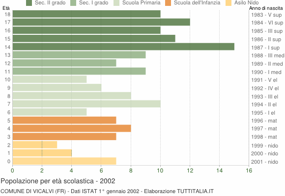 Grafico Popolazione in età scolastica - Vicalvi 2002