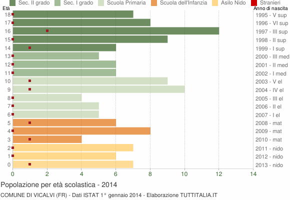 Grafico Popolazione in età scolastica - Vicalvi 2014