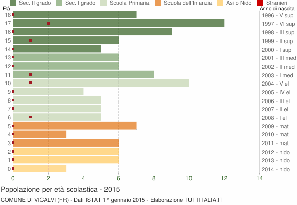 Grafico Popolazione in età scolastica - Vicalvi 2015