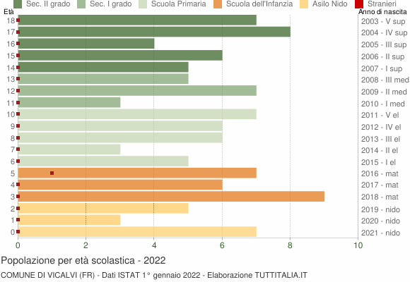 Grafico Popolazione in età scolastica - Vicalvi 2022