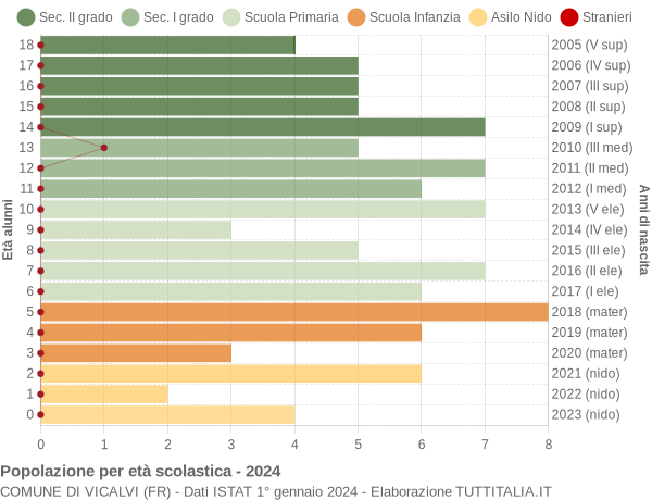 Grafico Popolazione in età scolastica - Vicalvi 2024