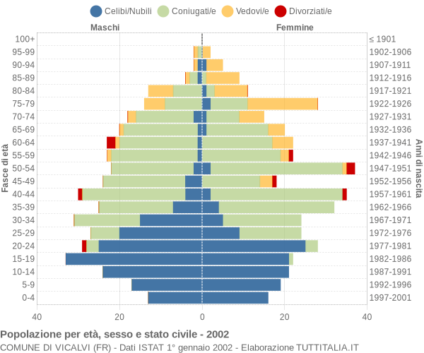 Grafico Popolazione per età, sesso e stato civile Comune di Vicalvi (FR)