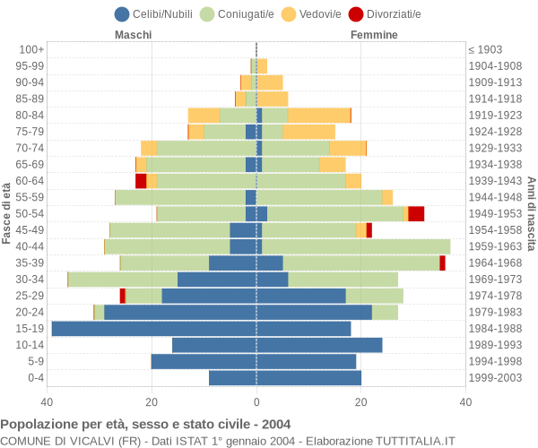 Grafico Popolazione per età, sesso e stato civile Comune di Vicalvi (FR)