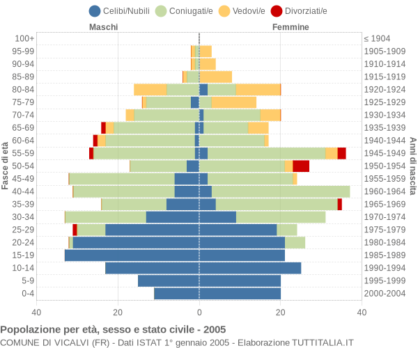 Grafico Popolazione per età, sesso e stato civile Comune di Vicalvi (FR)