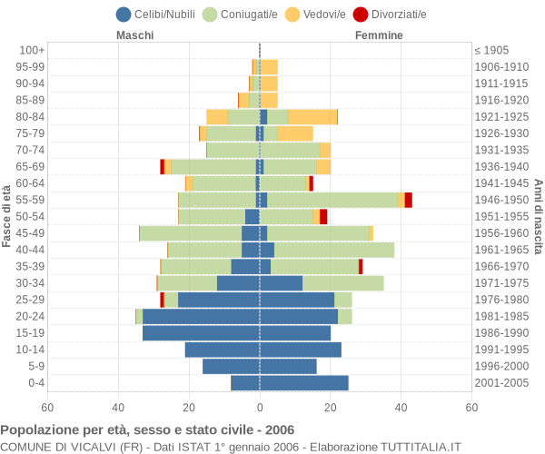 Grafico Popolazione per età, sesso e stato civile Comune di Vicalvi (FR)